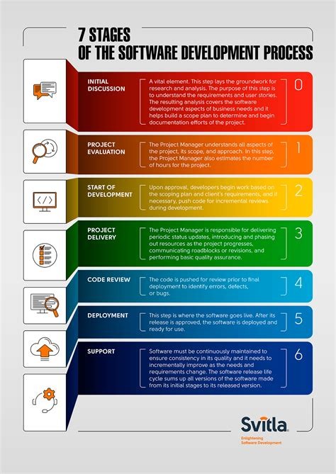 Software Development